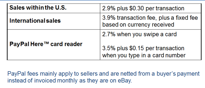 does paypal charge a fee to buy on ebay