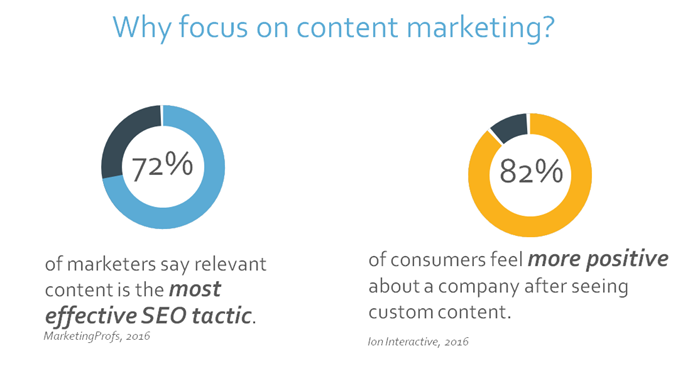 content marketing focus